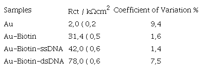 obtained for different SAMs on a gold electrode from impedance electrochemical spectroscopy, from the impedance adjustment, the data were determined using the ZView2 software.