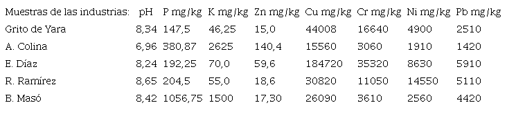 Contenido de nutrientes, metales pesados y pH determinados en las muestras de cenizas de las empresas azucareras de Granma.