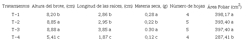 Resultados de las variables medidas en el experimento de cultivo de 
