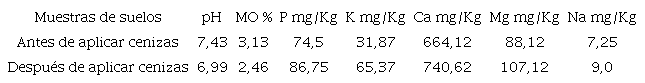 Caracterizaci&oacute;n del suelo usado en el experimento de campo antes y despu&eacute;s de la fertilizaci&oacute;n con cenizas.