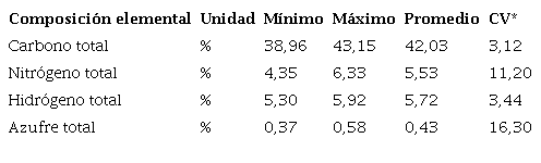 Composición elemental obtenida en las hojas de Ricinus communis (n= 12)