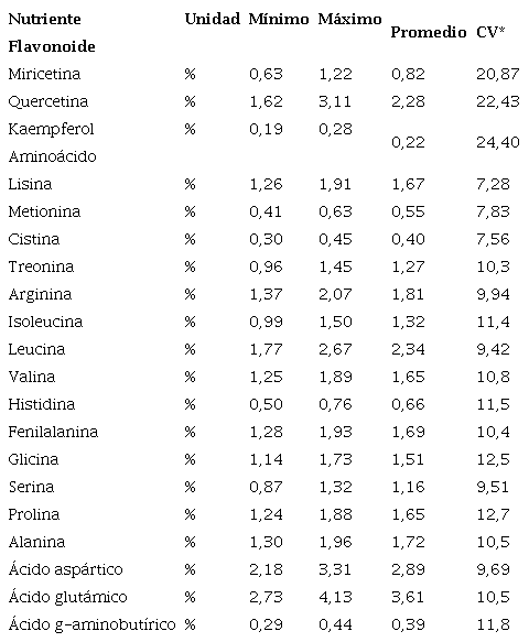 Contenido de flavonoides y aminoácidos en las hojas de Ricinus communis (n=12)