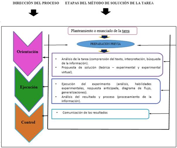 Etapas del procedimiento del método de solución de las tares experimentales en el laboratorio químico