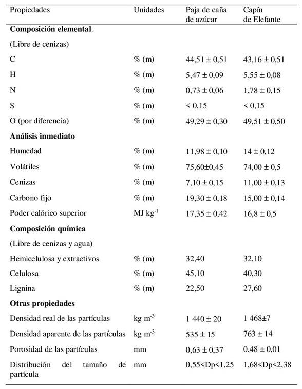 Propiedades físico-químicas del Capín de Elefante y la paja de caña de azúcar