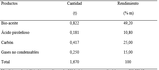 Rendimientos de los productos de la pirólisis rápida*