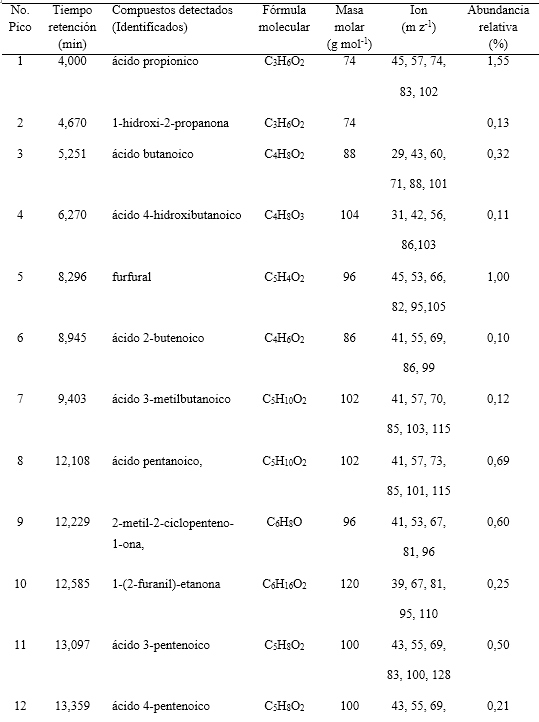 Caracterización química del bio-aceite de la fracción A por GC-MS