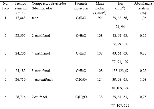 Caracterización química del bio-aceite de la fracción B por GC-MS