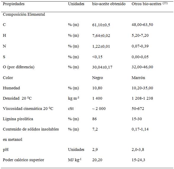 Propiedades físico-químicas del bio-aceite