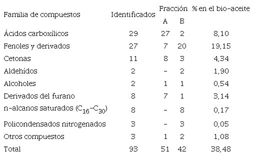 Porcentaje de compuestos identificados en el bio-aceite