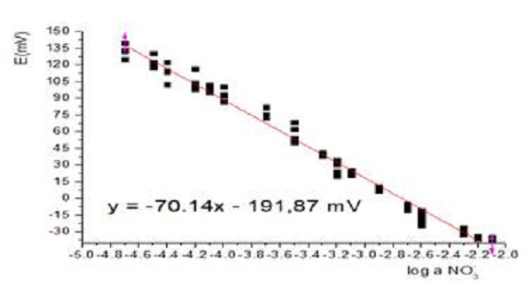 Calibration curve for determining the linearity 