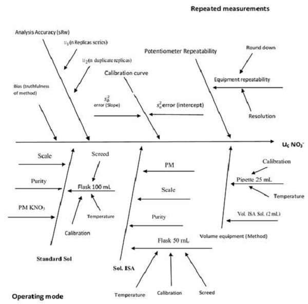 Uncertainty sources associated with nitrate determination with ISE(D)