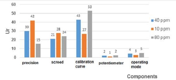 Percentage distribution of components evaluated to distinct concentration levels in terms of the Ur