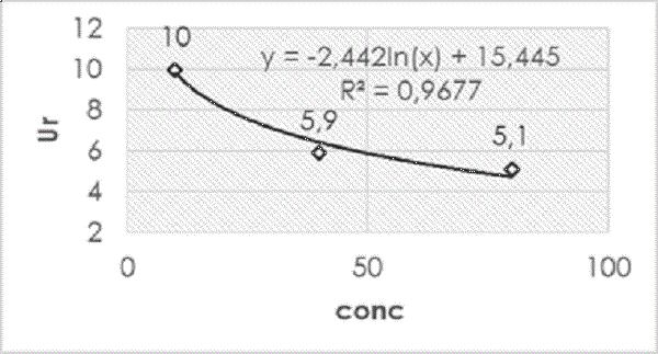 Relative expanded uncertainty (Ur) as a function of the primary ion concentration