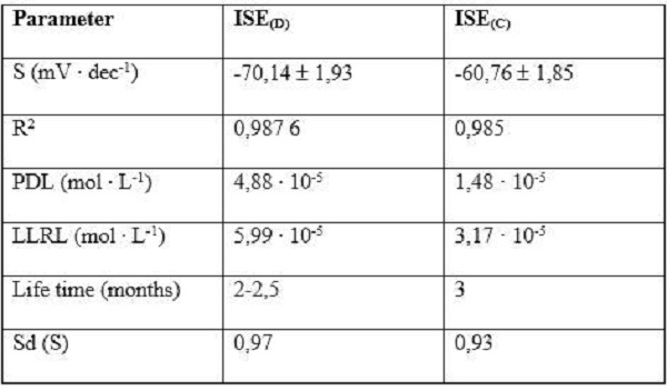 Results obtained for developed and commercial ISEs