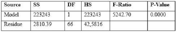 Analysis of variance carried out to determine linearity