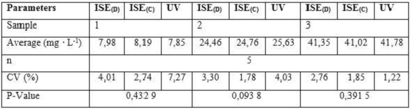 Results for commercial and developed ISEs and the UV-Visible method
