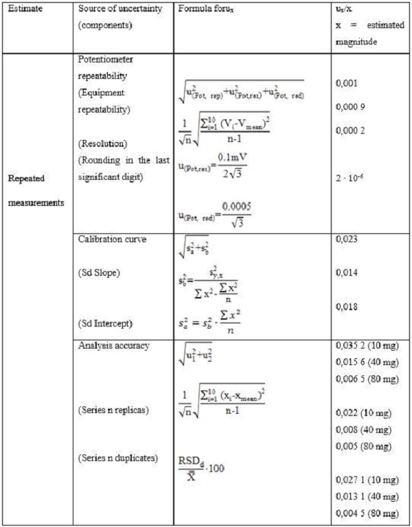 Quantification of the sources of uncertainty (Type A)