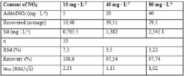 Quantification of the bias analysis by addition and recovery