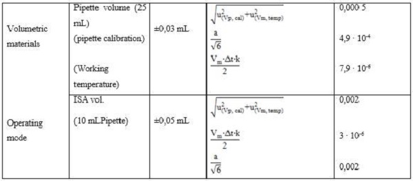 Quantification of the sources of uncertainty (Type B)