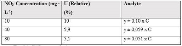 Relative expanded uncertainties calculated at 2 concentration levels for 95 % confidence with coverage factor k = 2