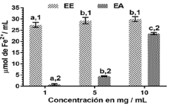 Potencial reductor férrico (FRP) de los extractos polares de C. uvifera procedente de la zona costera de Manzanillo.