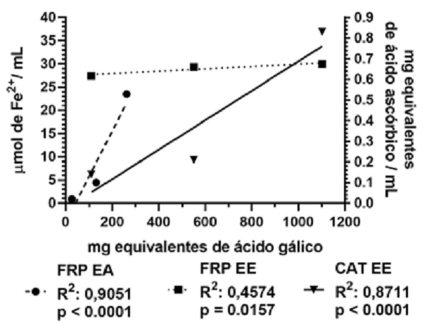 Relaciones significativas entre el contenido de fenoles totales y el FRP y la CAT de los extractos del fruto de C. uvifera