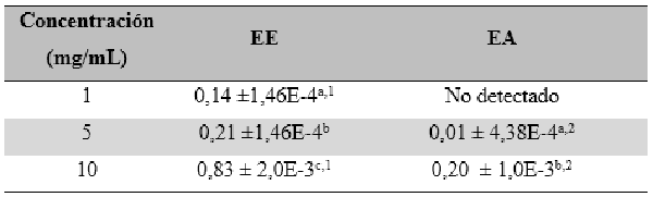 Capacidad antioxidante total de los extractos del fruto de C. uvifera en mg/mL equivalentes de ácido ascórbico (Media ± DE).