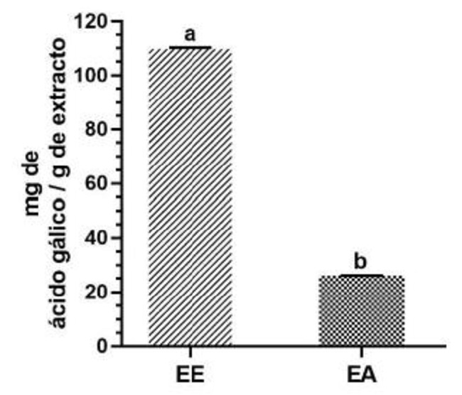 Contenido de Fenoles totales en los extractos. Letras diferentes significan diferencias estadísticamente significativas entre los extractos