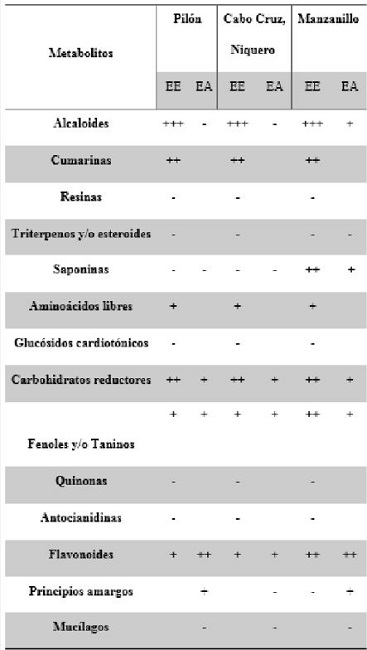 Tamizaje fitoquímico de extractos de frutos de C. uvifera L. que crecen en zonas costeras de la provincia de Granma