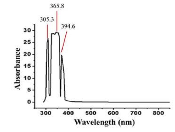 UV-Vis spectrophotometry of the Ceiba pubiflora floral hydroethanolic extract between 850-250 nm. Source: Authors, 2020