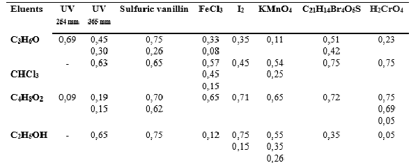 Results of thin-layer chromatography of the floral extract of Ceiba pubiflora