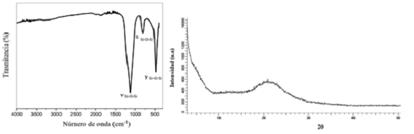 (a) Espectro FTIR y (b) Patrón de DRX del aerosil OX50