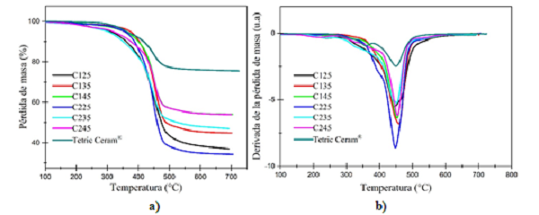 (a) Curvas TG y (b) DTG de los composites experimentales y del comercial Tetric Ceram®