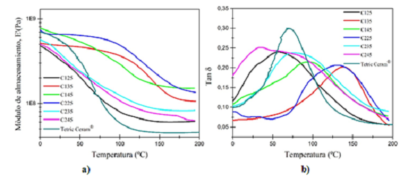 (a) Módulo de almacenamiento (E’) vs temperatura para los composites experimentales y el composite comercial Tetric Ceram® , y (b) tangente δ vs temperatura para los composites experimentales y el composite comercial Tetric Ceram®