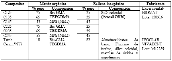 Composición de las resinas dentales experimentales y comercial