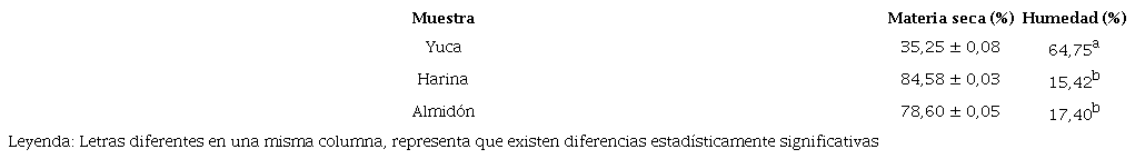Contendido de materia seca y humedad en las muestras