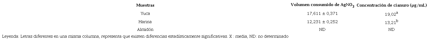 Concentraciones de cianuro en las muestras vegetales, mediante el m�todo de titulaci�n b�sica