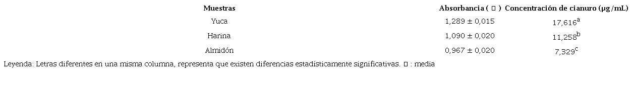 Resultados de la determinaci�n de cianuro en las tres muestras