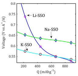 Voltage versus capacity profile of A+ doped SrSnO3 (A= Li+, Na+, K+). A-SSO denotes Li-, Na- and K-doped SrSnO3