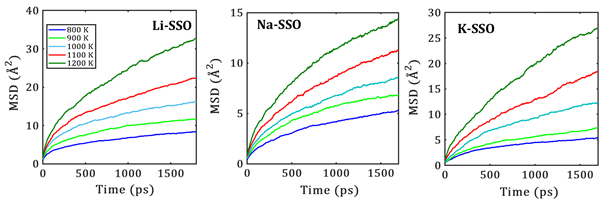 Temporal evolution of alkali ion mean square displacements (MSD) at each temperature in nanocrystalline A-SSO samples