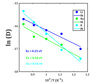 Linearized Arrhenius dependence of A+- diffusivity (D) for A+- doped SrSnO3 samples