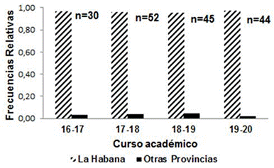 Frecuencia relativa de graduados de la carrera de Bioqu�mica y Biolog�a Molecular ubicados por provincias durante cuatro cursos acad�micos