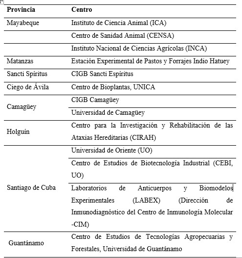Universidades y centros de investigaci�n cient�fica en otras provincias del pa�s pertenecientes al MES y a la OSDE BioCubaFarma, donde laboran graduados de la carrera de Bioqu�mica y Biolog�a Molecular