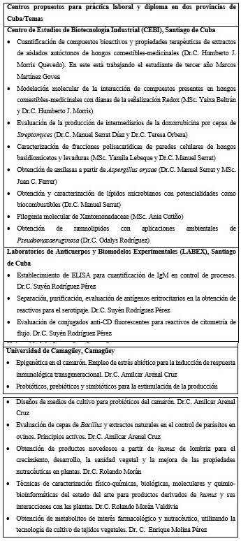 Propuesta de temas para la realizaci�n de la pr�ctica laboral y el trabajo de diploma en los centros seleccionados en este proyecto, vinculados al desarrollo sostenible del pa�s en las esferas de la biomedicina y la biotecnolog�a