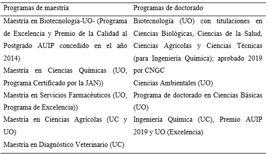 Algunos programas de maestr�a y doctorado de la Universidad de Camag�ey (UC) y la Universidad de Oriente (UO)