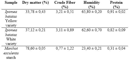 Bromatological analysis of two sweet potatoes variety and cassava starch (Dry matter)