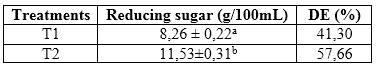 Reducing sugar and DE inT1 and T2