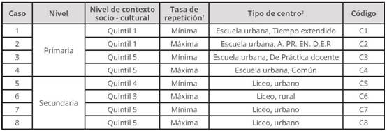 Caracter&iacute;sticas de los casos para el estudio