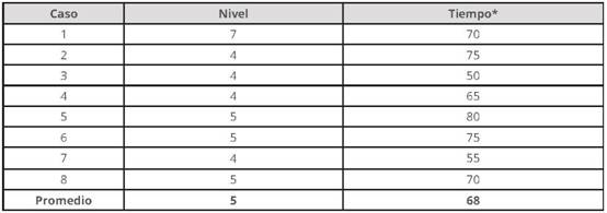 Participantes y tiempo de duraci&oacute;n de la aplicaci&oacute;n de la t&eacute;cnica de grupo de discusi&oacute;n