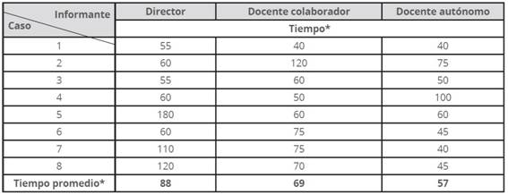 Duraci&oacute;n de la aplicaci&oacute;n de entrevistas en profundidad seg&uacute;n el informante y el caso